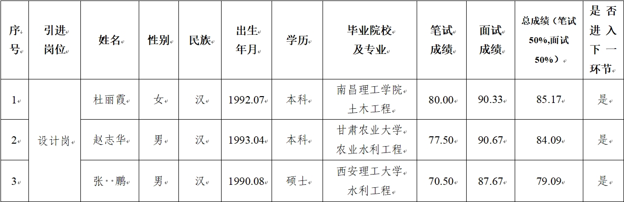bevictor伟德 2024年公开招聘特殊人才笔试、面试成绩公示(图1)